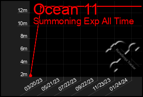 Total Graph of Ocean 11