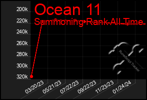 Total Graph of Ocean 11