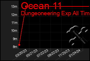 Total Graph of Ocean 11