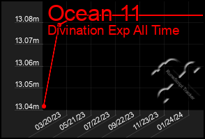 Total Graph of Ocean 11