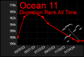 Total Graph of Ocean 11