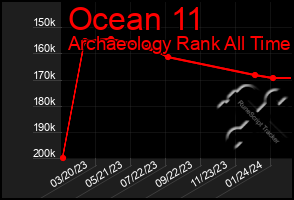 Total Graph of Ocean 11