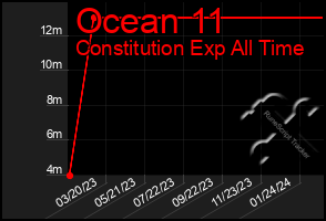 Total Graph of Ocean 11