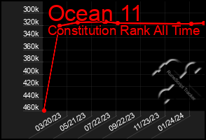 Total Graph of Ocean 11