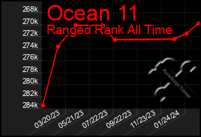 Total Graph of Ocean 11