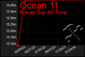 Total Graph of Ocean 11