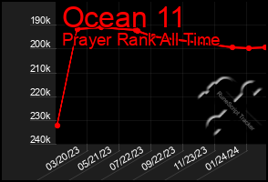 Total Graph of Ocean 11