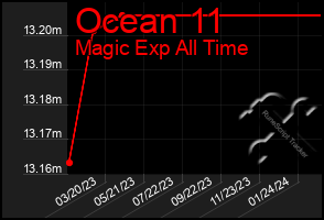 Total Graph of Ocean 11