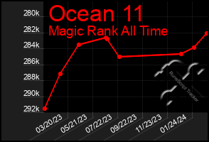 Total Graph of Ocean 11