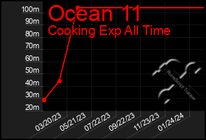 Total Graph of Ocean 11