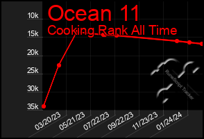 Total Graph of Ocean 11