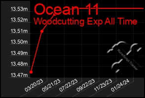 Total Graph of Ocean 11