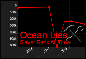 Total Graph of Ocean Lies