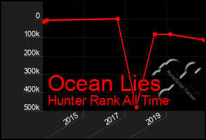 Total Graph of Ocean Lies