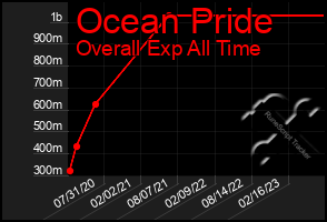 Total Graph of Ocean Pride