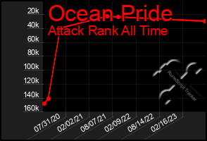 Total Graph of Ocean Pride