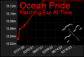 Total Graph of Ocean Pride
