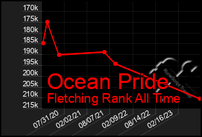 Total Graph of Ocean Pride