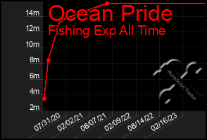 Total Graph of Ocean Pride