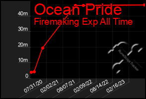 Total Graph of Ocean Pride