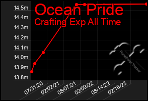 Total Graph of Ocean Pride