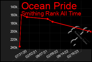 Total Graph of Ocean Pride