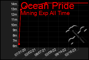 Total Graph of Ocean Pride