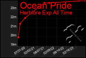 Total Graph of Ocean Pride