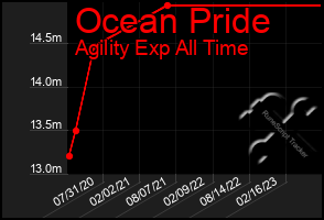 Total Graph of Ocean Pride