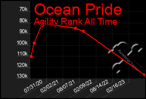 Total Graph of Ocean Pride