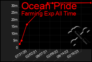 Total Graph of Ocean Pride