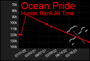 Total Graph of Ocean Pride