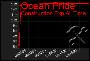 Total Graph of Ocean Pride