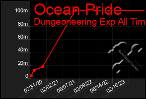 Total Graph of Ocean Pride
