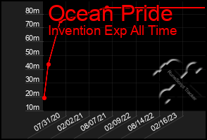Total Graph of Ocean Pride