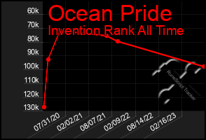 Total Graph of Ocean Pride