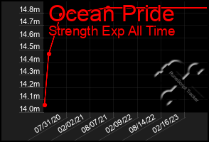 Total Graph of Ocean Pride