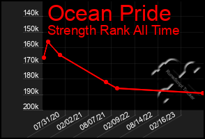Total Graph of Ocean Pride