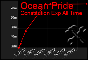 Total Graph of Ocean Pride
