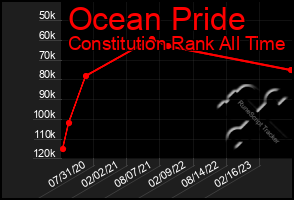 Total Graph of Ocean Pride