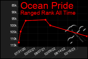 Total Graph of Ocean Pride