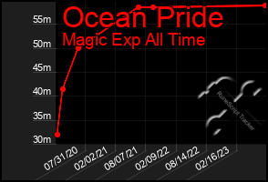Total Graph of Ocean Pride