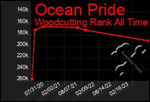 Total Graph of Ocean Pride