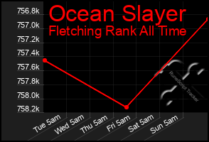 Total Graph of Ocean Slayer