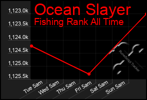 Total Graph of Ocean Slayer