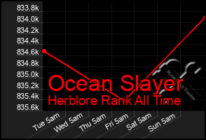 Total Graph of Ocean Slayer