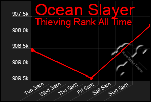 Total Graph of Ocean Slayer