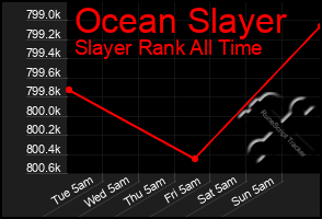 Total Graph of Ocean Slayer