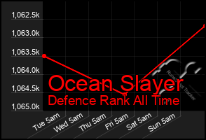 Total Graph of Ocean Slayer