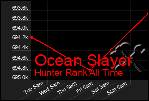 Total Graph of Ocean Slayer